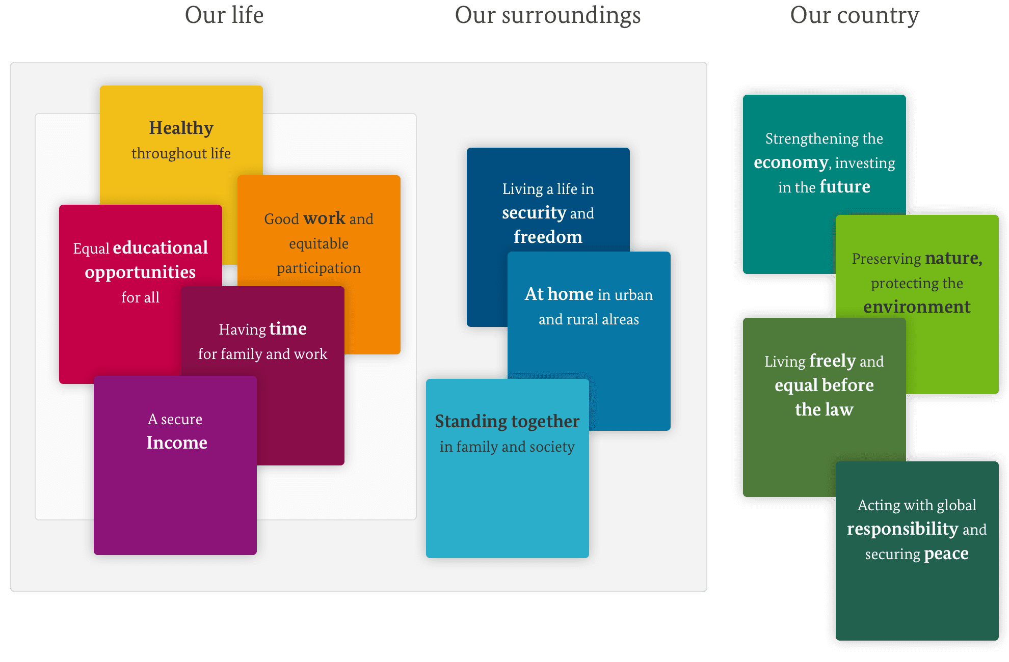 Wellbeing in Germany Dimensions Overview
