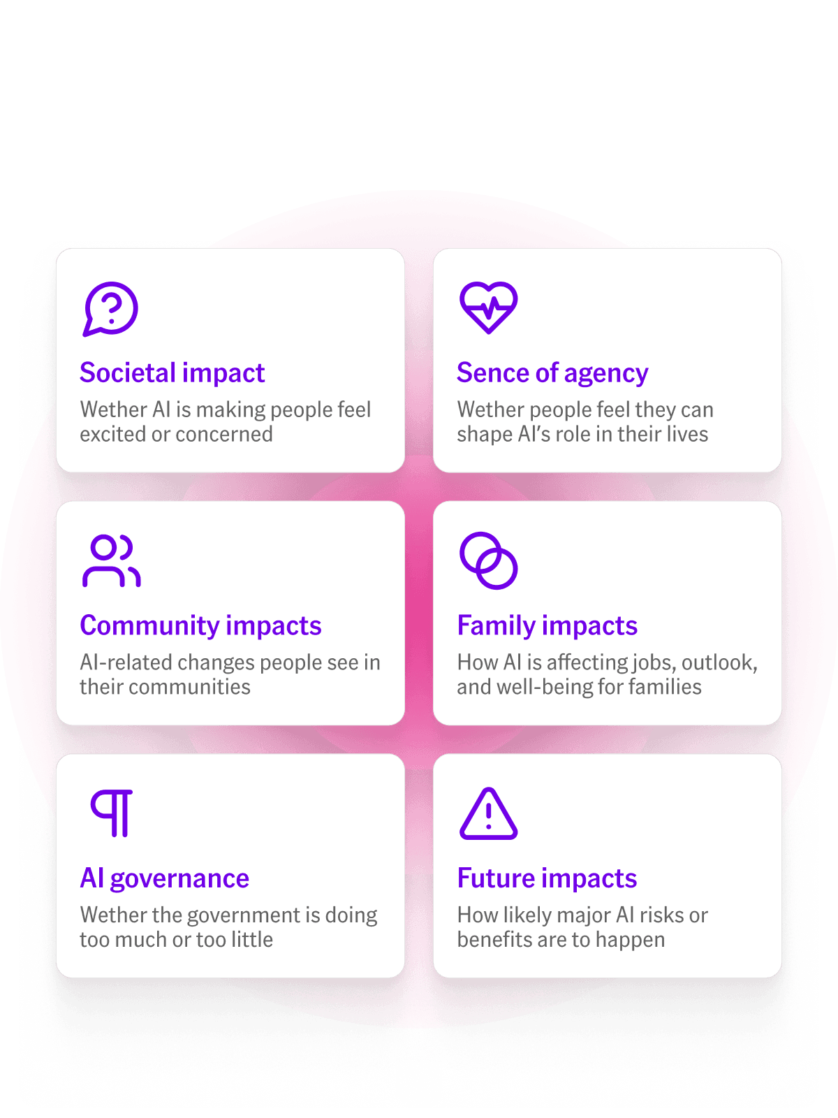 Six topic areas of the Americans on AI platform