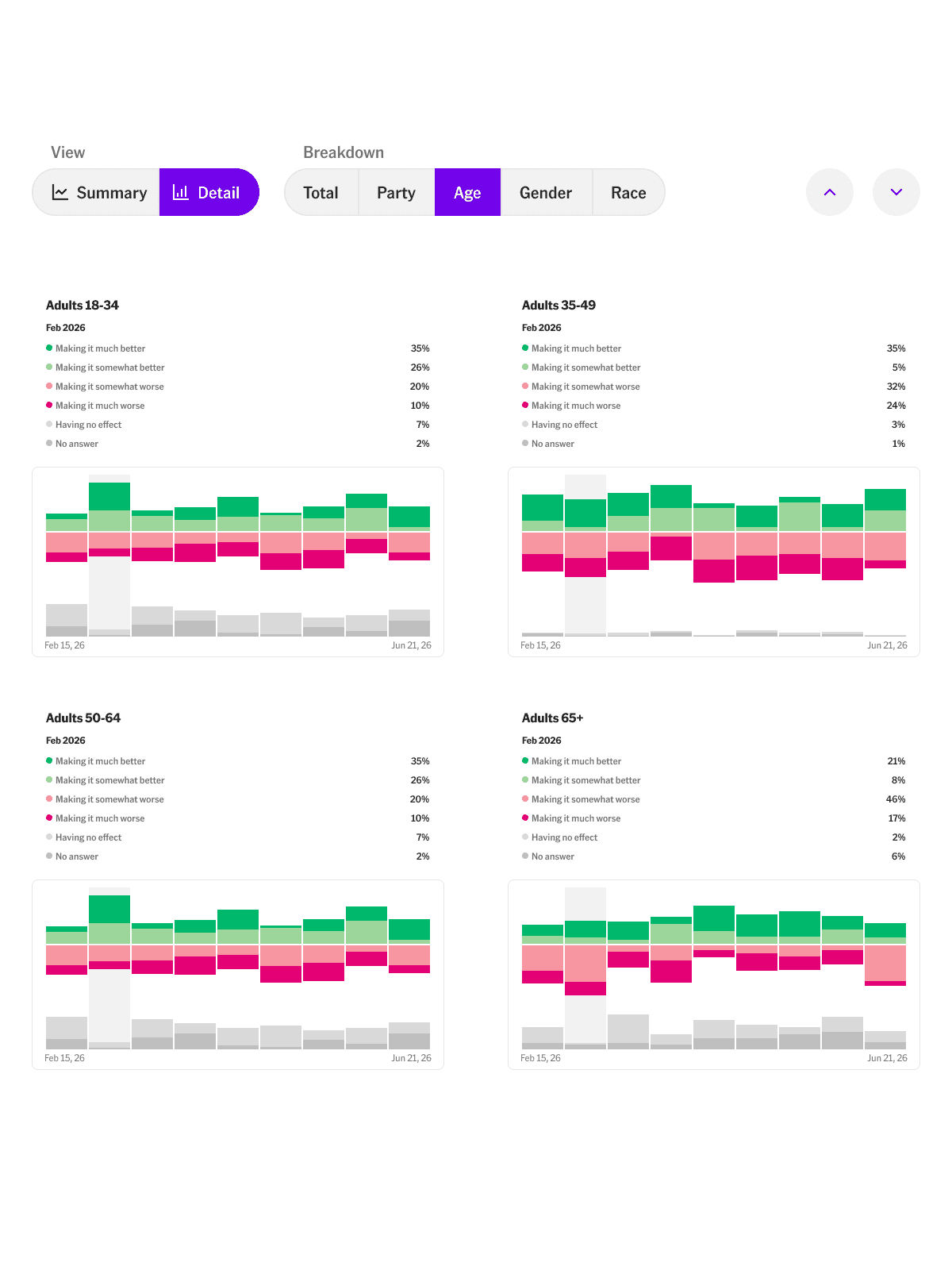 Summary and detail views with demographic breakdowns