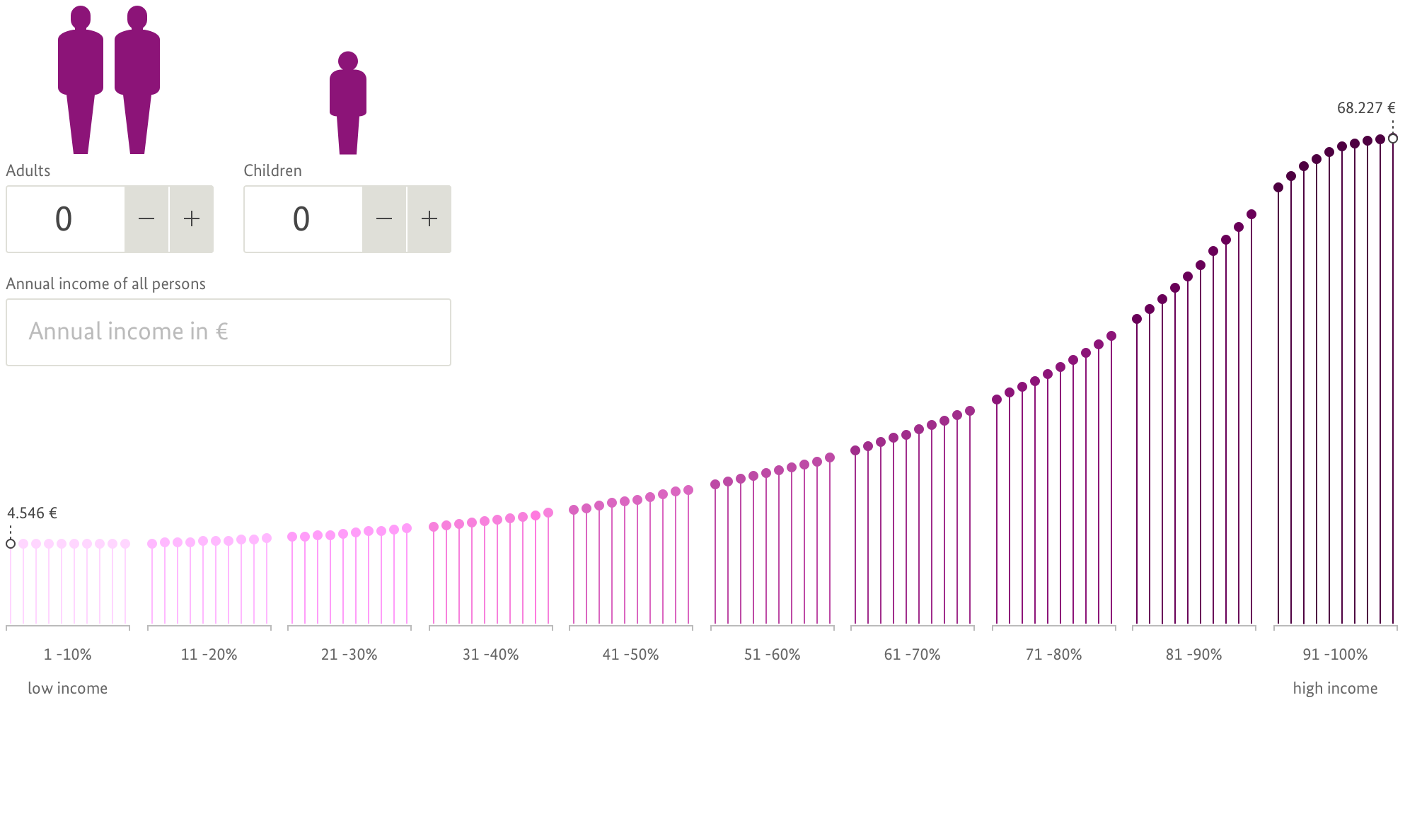 Gut leben in Deutschland Hauptvisualisierung: Einkommensvergleich 2