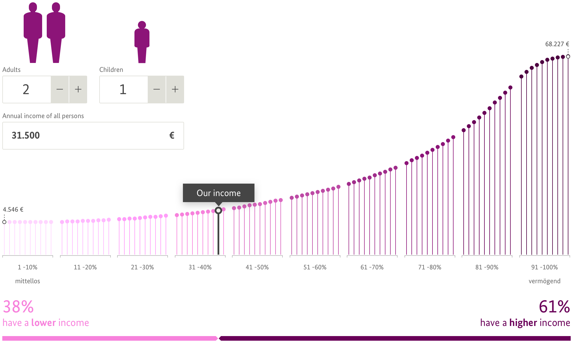 Gut leben in Deutschland Hauptvisualisierung: Einkommensvergleich 3